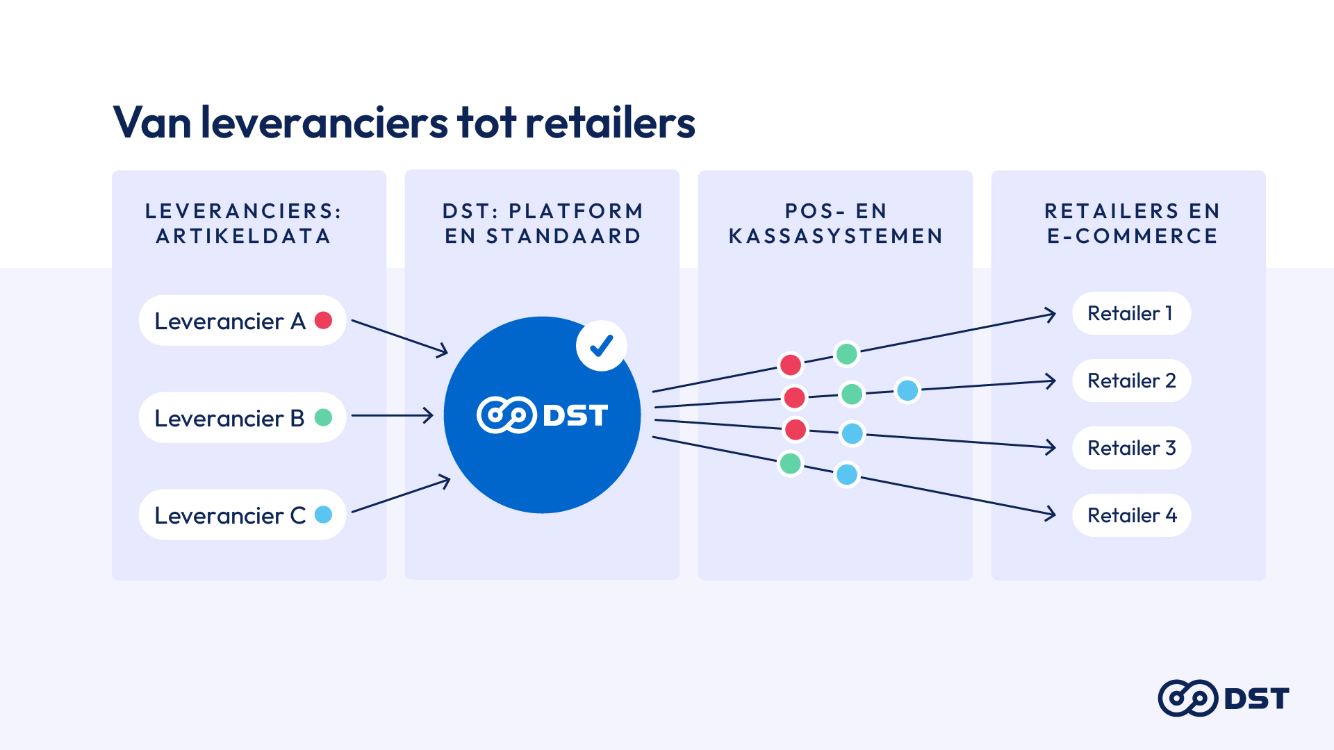 DST: From suppliers to retailers